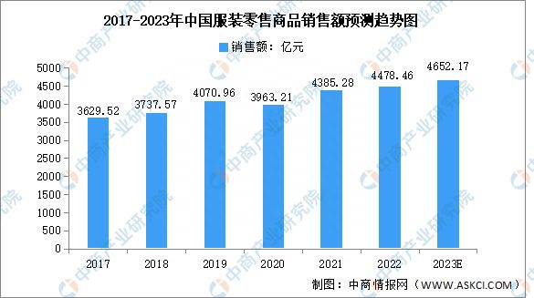亚洲bet356体育_2023年中国装束行业商场领域预测阐发：女装商场稳步延长
